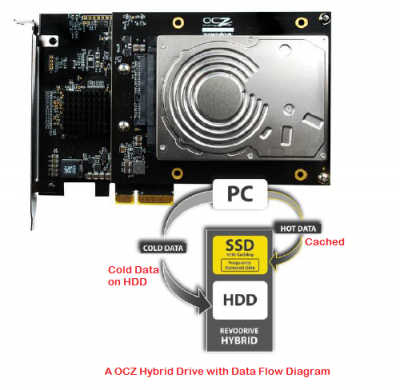 Hybrid Drive vs SSD vs HDD