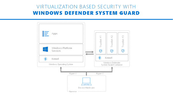 1614098714 244 Cach hoat dong cua Windows Defender System Guard tren Windows