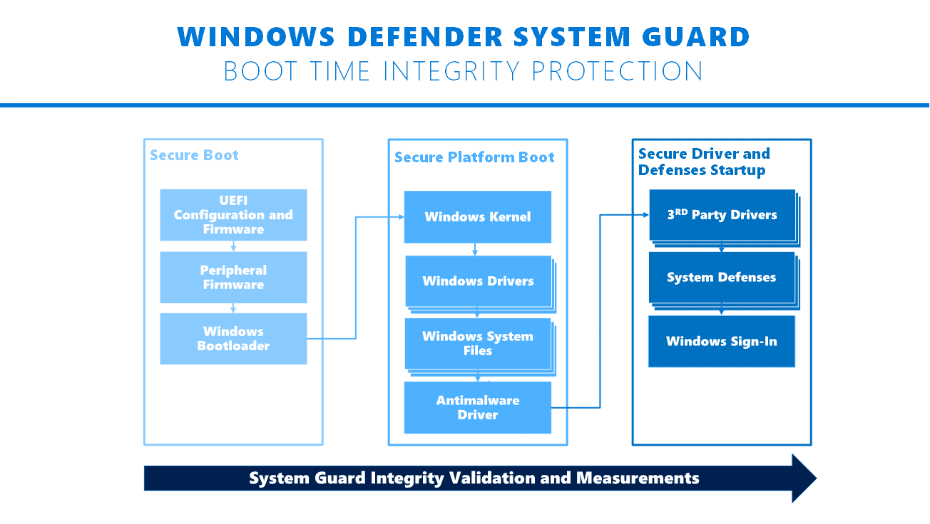 1614098718 202 Cach hoat dong cua Windows Defender System Guard tren Windows