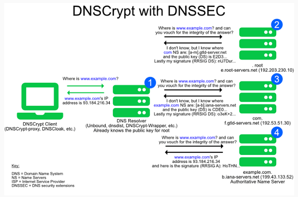 Cách thức hoạt động của DNSCrypt