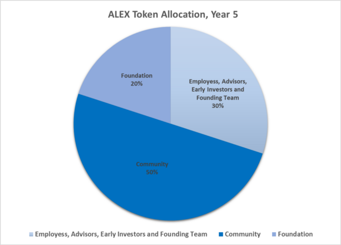 alex token allocation
