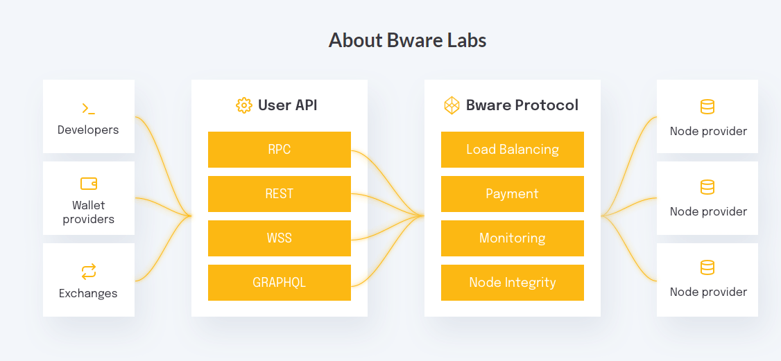 Bware Labs có gì đặc biệt