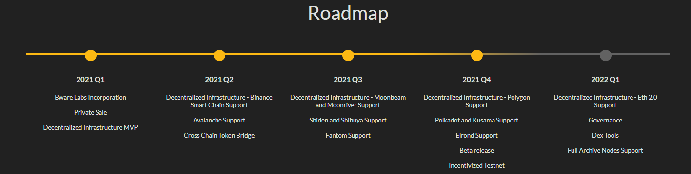 Bware Labs roadmap
