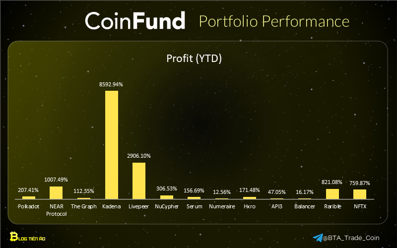 coinfund-performance