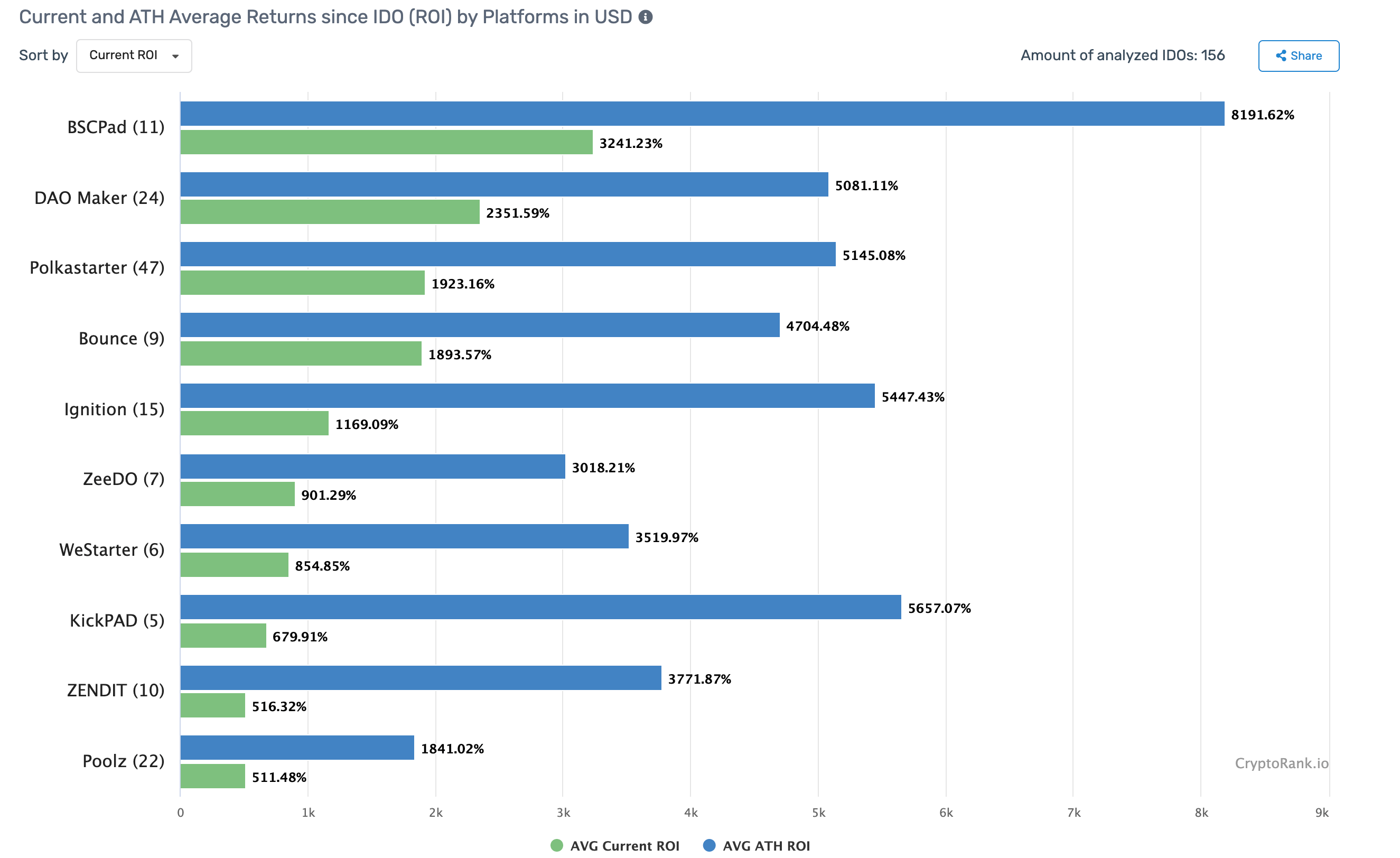 ROI trung bình các dự án mà DAO hỗ trợ khá khủng 29x