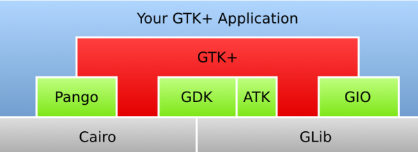 Môi trường thời gian chạy GTK +