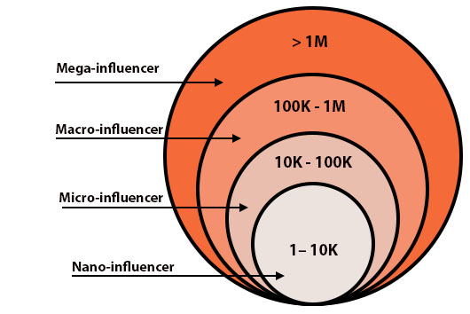 Người ảnh hưởng siêu nhỏ: bạn đã biết micro influencer là gì chưa?