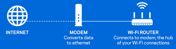 Info graphic showing how a modem works