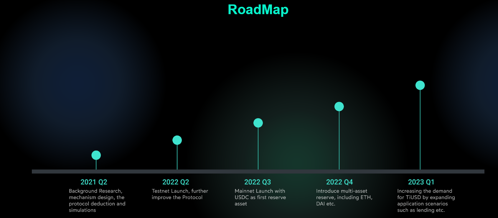 TiTi Protocol roadmap