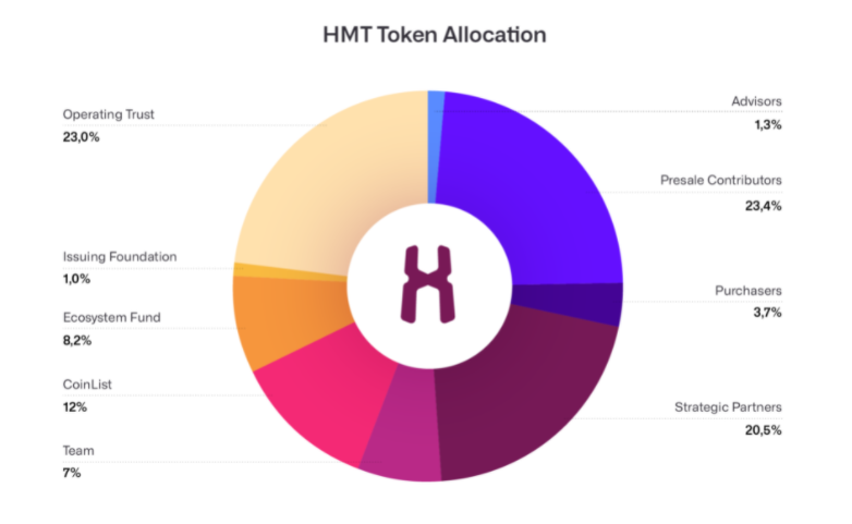 human protocol hmt token allocation