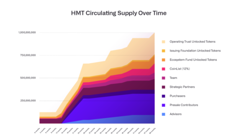 human protocol hmt token release schedule