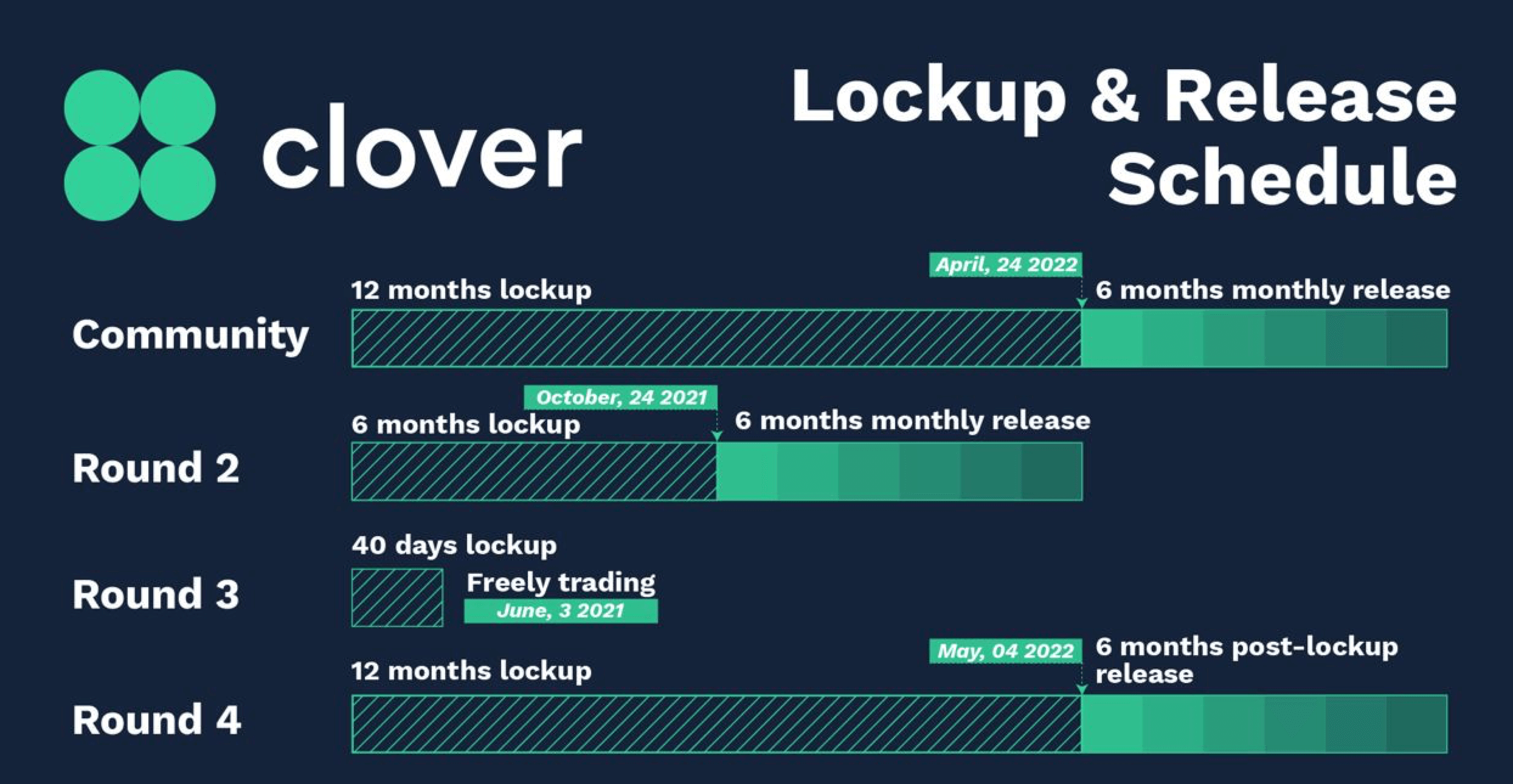 CLV Token Lockup and Release Schedule