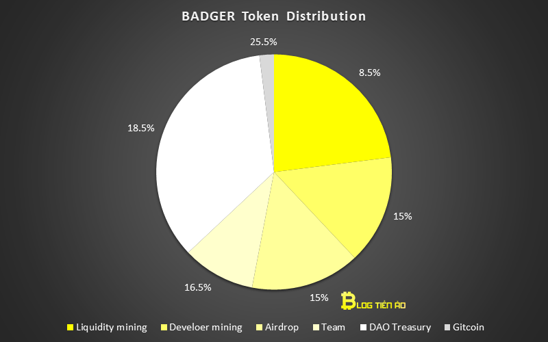 badger token distribution