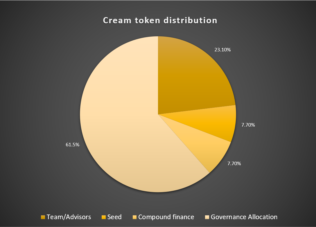 cream token distribution