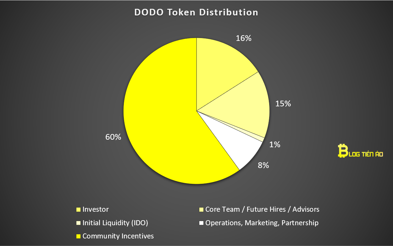 dodo token distribution