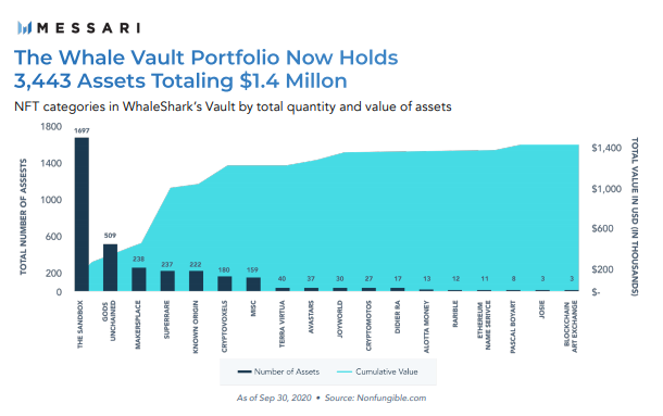 danh mục NFT trong WhaleShark Vault theo tổng số lượng và giá trị tài sản
