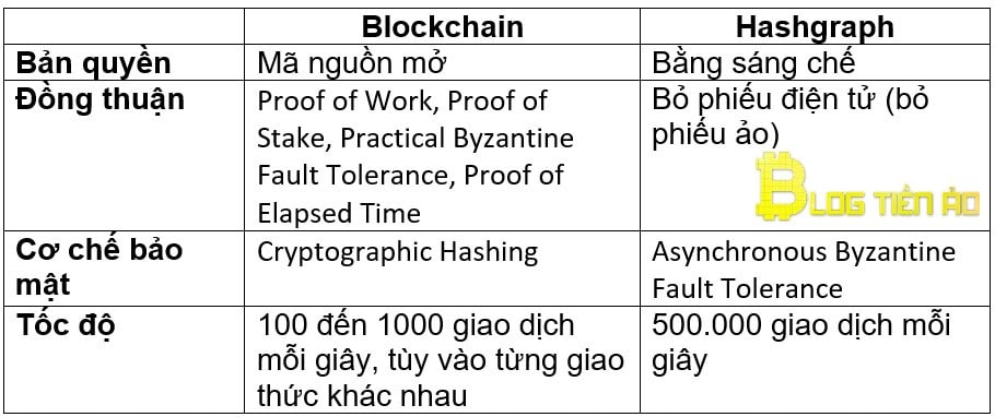 Sự khác nhau giữa Hashgraph và Blockchain