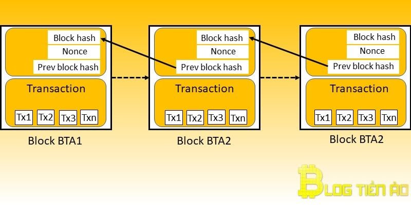 tích hợp proof-of-work vào blockchain