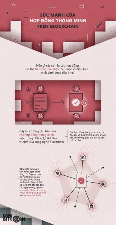 1660636445 17 Infographic Suc manh cua Hop dong thong minh tren Blockchain