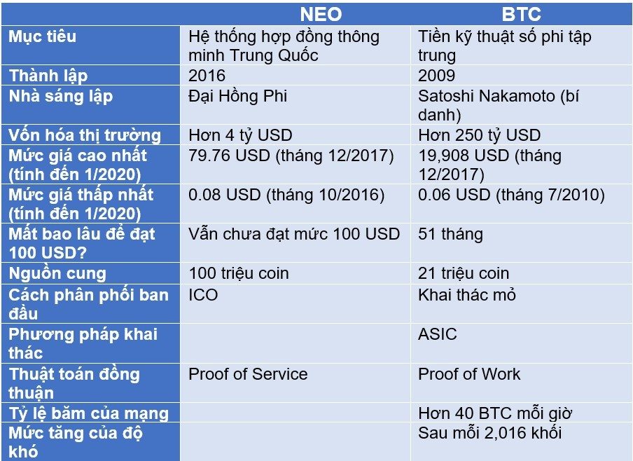 So sánh NEO với BTC