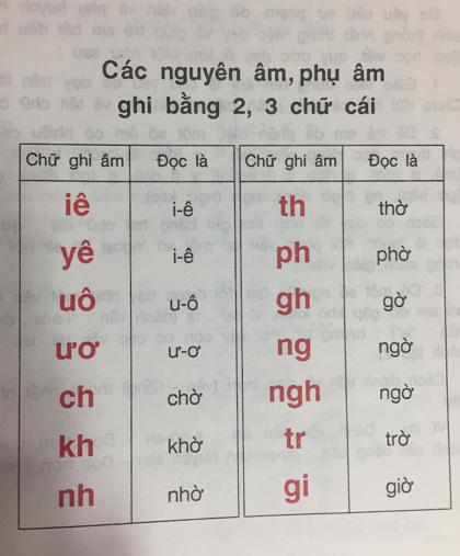 Bảng âm vần theo chương trình GDCN và VNEN - Đánh vần Tiếng Việt như thế nào? - VnDoc.com