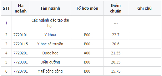 diem chuan dai hoc y duoc thai binh 2018