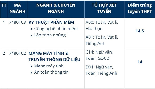 1660720230 999 Diem chuan Dai Hoc Gia Dinh nam 2021