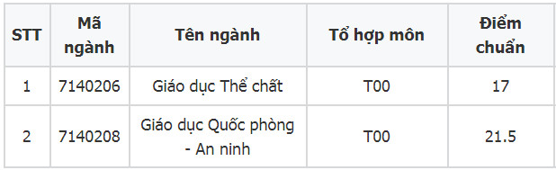 1660720812 726 Diem chuan Khoa Giao Duc The Chat Dai Hoc Hue
