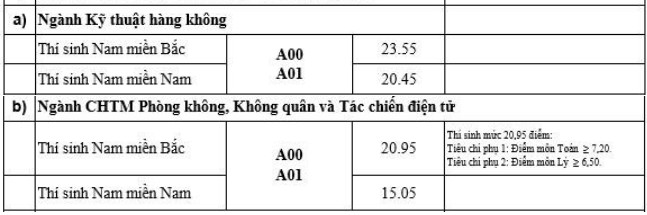 1660726782 118 Diem chuan Hoc vien Phong khong – Khong quan nam