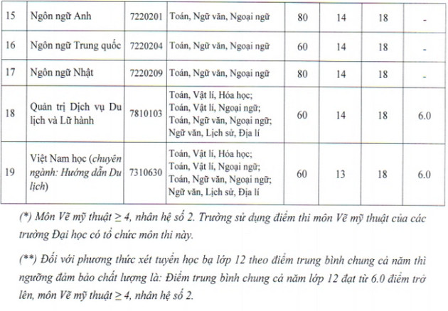 1660749529 10 Diem chuan Dai hoc dan lap Phuong Dong nam 2021