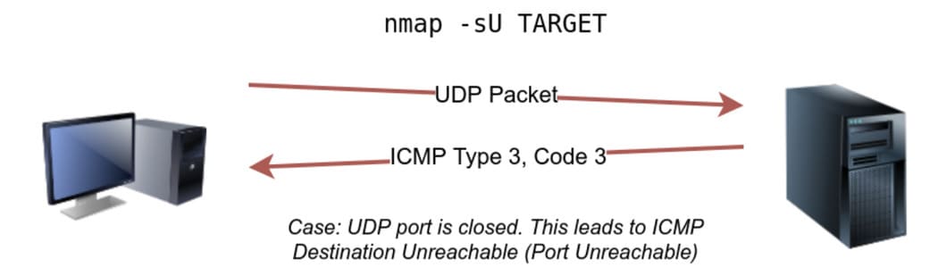 Hướng dẫn dùng nmap để scan Port 50