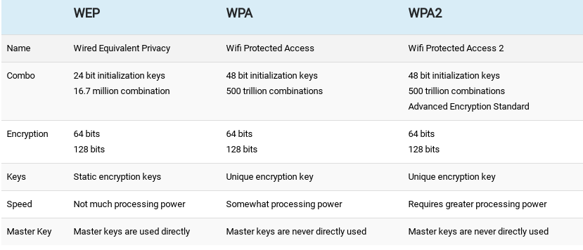 So sánh WEP vs WPA vs WPA2