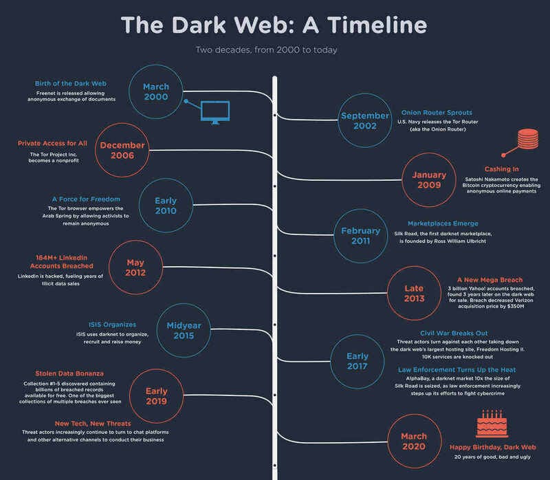 Tìm hiểu Dark Web từ cơ bản đến nâng cao 10