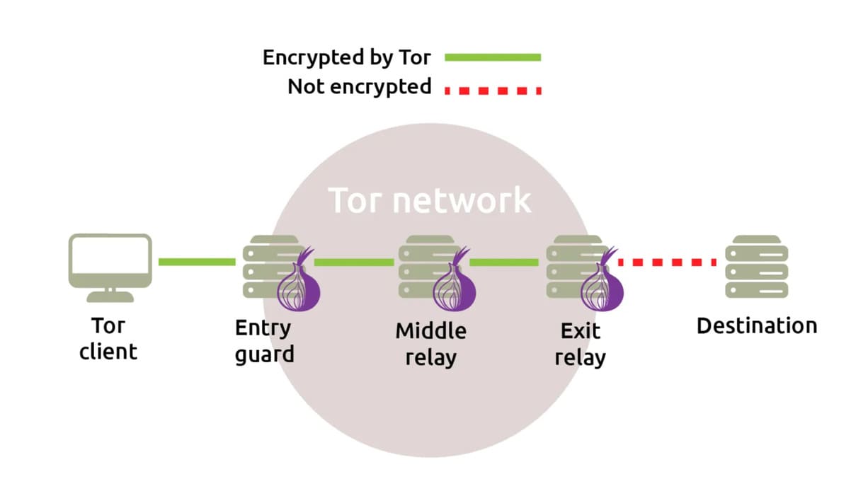 Sử dụng cùng lúc Tor và VPN có hoàn toàn ẩn danh không? 7