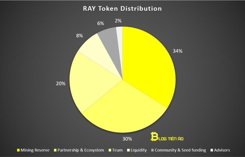 raydium phân bổ token