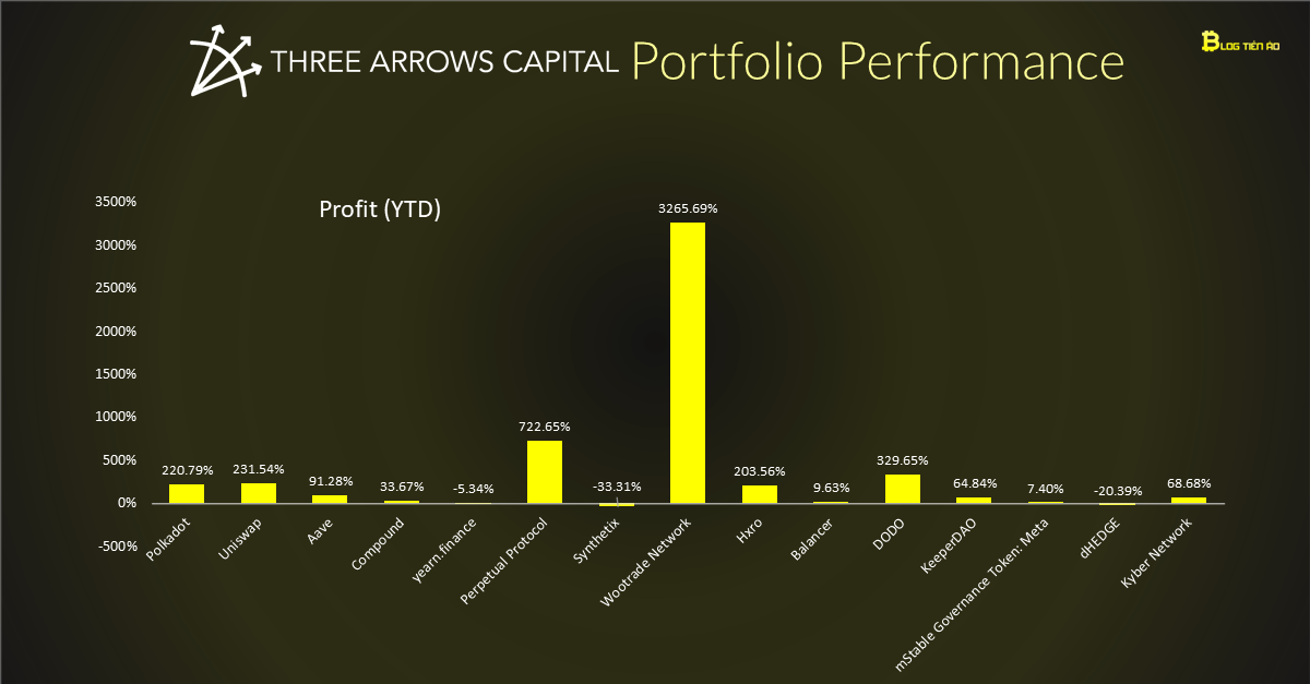 Three Arrows Capital-portfolio-performance