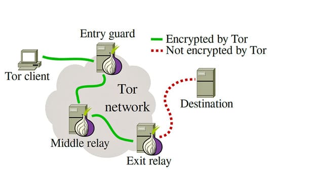 Tor là gì? Sử dụng Tor có hợp pháp không? 5